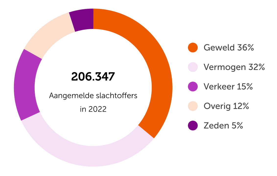 Cirkeldiagram met de aantallen slachtoffers per gebeurtenis die Slachtofferhulp Nederland in 2022 heeft geholpen