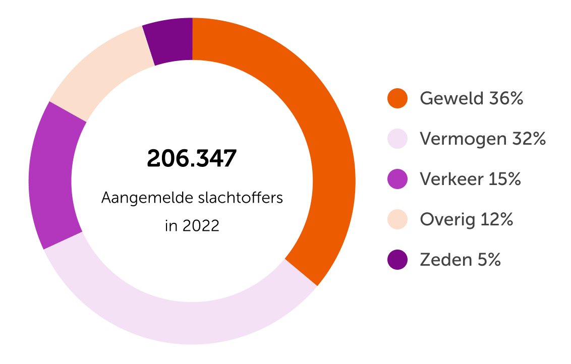 Cirkeldiagram met de aantallen slachtoffers per gebeurtenis die Slachtofferhulp Nederland in 2022 heeft geholpen